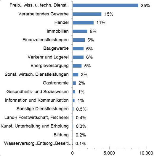 Grafik Anstieg der Schäden nach Branchen