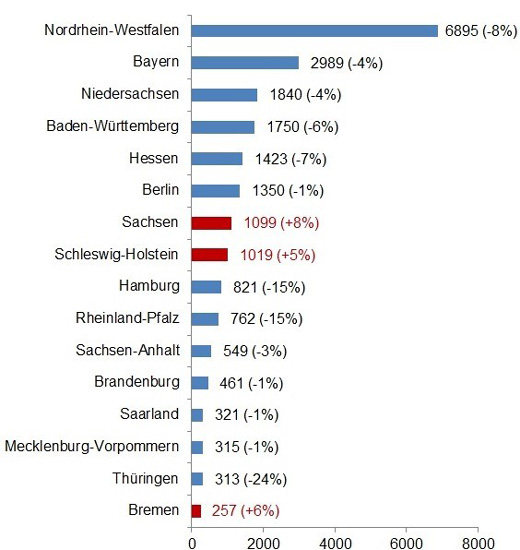 Grafik Entwicklung Unternehmensinsolvenzen Deutschland
