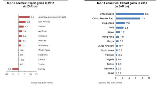 Grafik Erwartete zusätzliche Exporte 2015 Südafrika