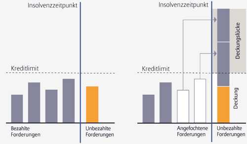 Veranschaulichung der Anfechtungsversicherung von Euler Hermes, die eine Deckungslücke absichern kann