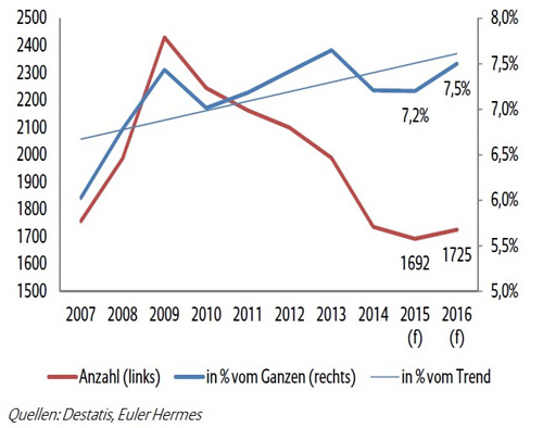 Kombinertes Linien-Diagramm zu den Insolvenzen im deutschen Transportsektor von 2007 bis 2016