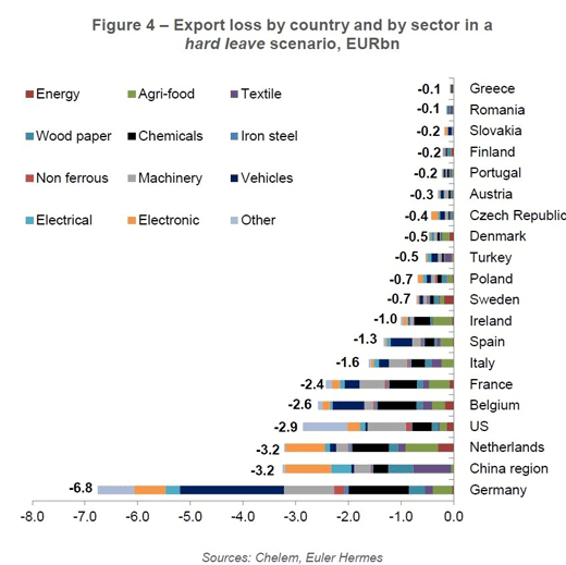 Grafik Deutsche Exporteure wären von Brexit am stärksten betroffen