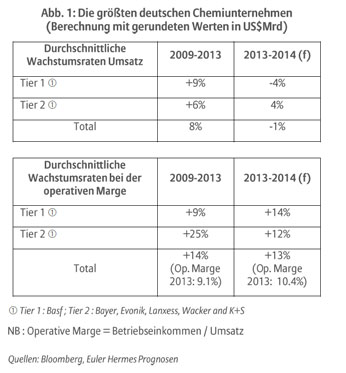 Tabelle zu den größten deutschen Chemieunternehmen für 2009 bis 2013 und 2013 bis 2014