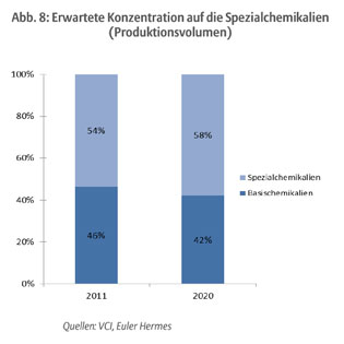 Diagramm zu der erwarteten Konzentration auf die Spezialchemiekalien (als Produktionsvolumen) in 2020 und 2021