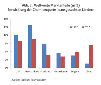 Säulendiagramm zu Weltweite Marktanteile - Entwicklung der Chemieexporte in den Ländern USA, Deutschland, Frankreich, Niederlande, Belgien und China