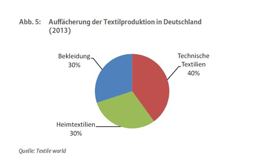 Tortendiagramm, welches die Textilproduktion in Deutschland 2013 in die Bereiche Bekleidung, Technische Textilien und Heimtextilien aufteilt