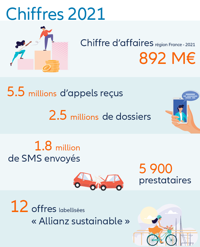 Allianz Partners chiffres clés