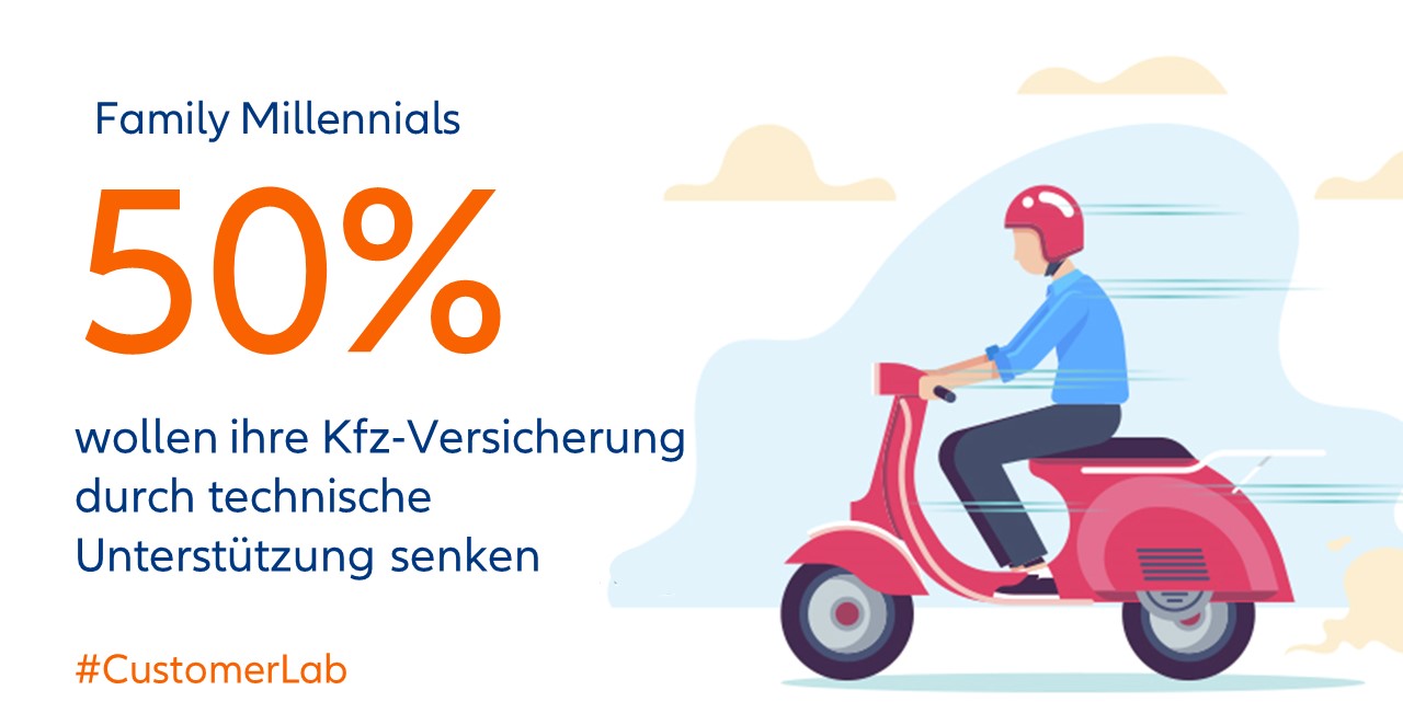 50% der Family Millennials wollen ihre Kfz-Versicherung durch technische Unterstützung senken. Im Hintergrund fährt eine Person auf einem roten Roller und trägt einen roten Helm.