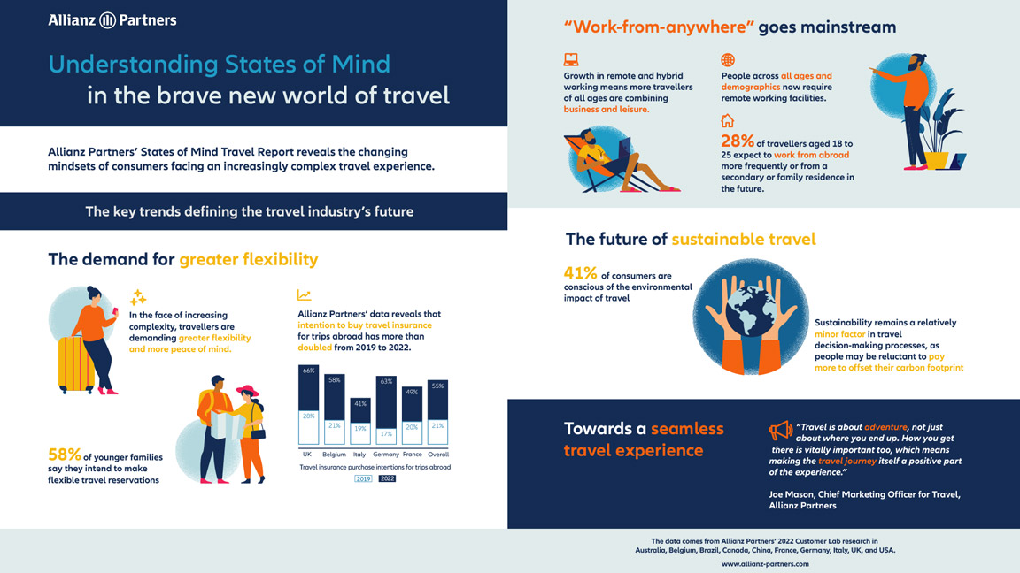 The key trends defining the travel industry’s future: In the face of increasing  complexity, travellers are  demanding greater flexibility  and more peace of mind. Allianz Partners’ data reveals that  intention to buy travel insurance for trips abroad has more than  doubled from 2019 to 2022. 58%of younger families say they intend to make flexible travel reservations