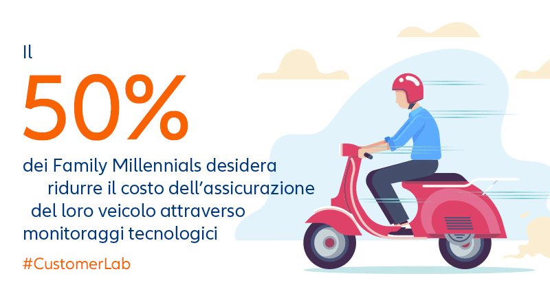 Il 50% dei Family Millennials desidera ridurre il costo dell'assicurazione del loro veicolo attraverso monitoraggi tecnologici - #CustomerLab