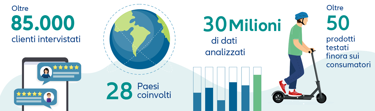 Oltre 85.000 clienti intervistati - 28 Paesi coinvolti - 30 Milioni di dati analizzati - Oltre 50 prodotti testati finora sui consumatori