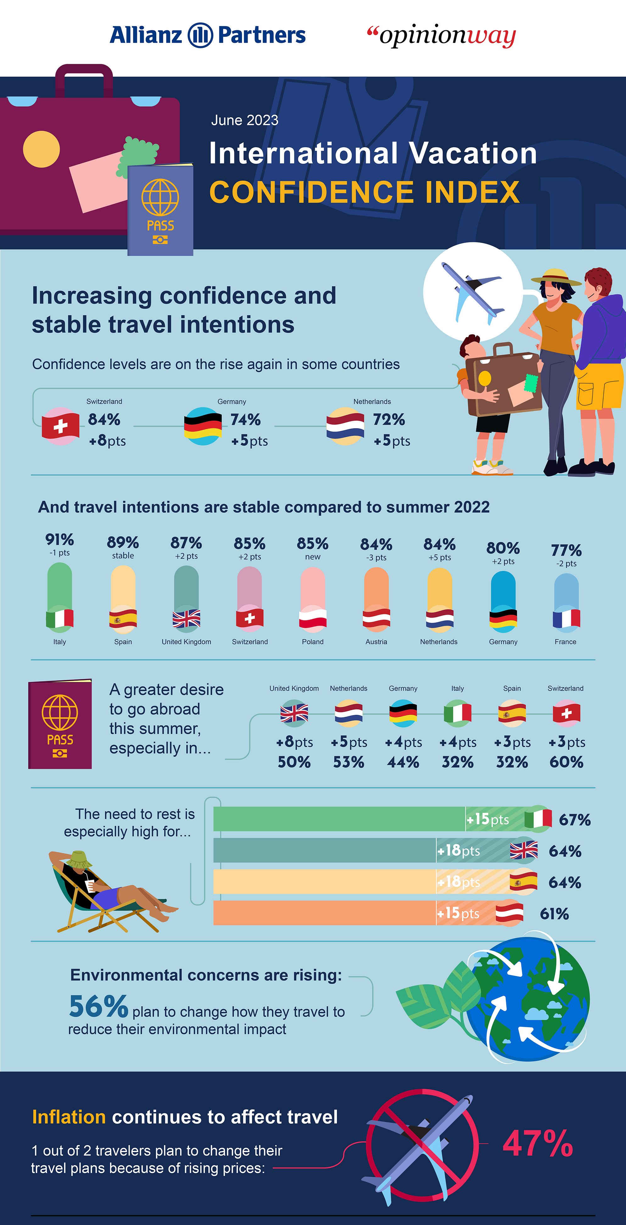 Allianz Partners’ International Vacation Confidence Index has found that most European travelers are planning higher travel spending, despite ongoing cost of living pressure and stubbornly high inflation. The survey found that very strong travel demand remains: 85% of respondents plan to take a vacation this summer. International travel intentions have increased again, with 43% planning a foreign trip in summer 2023, up 4 points on 2022.  The International Vacation Confidence Index, carried out by OpinionWay in May 2023 on behalf of Allianz Partners, surveyed 9,443 people across Austria, France, Germany, Italy, Spain, Netherlands, Switzerland, UK and Poland, with the aim of gaining an insight into consumer trust and travel intentions in the summer of 2023 – and the main concerns facing travelers.