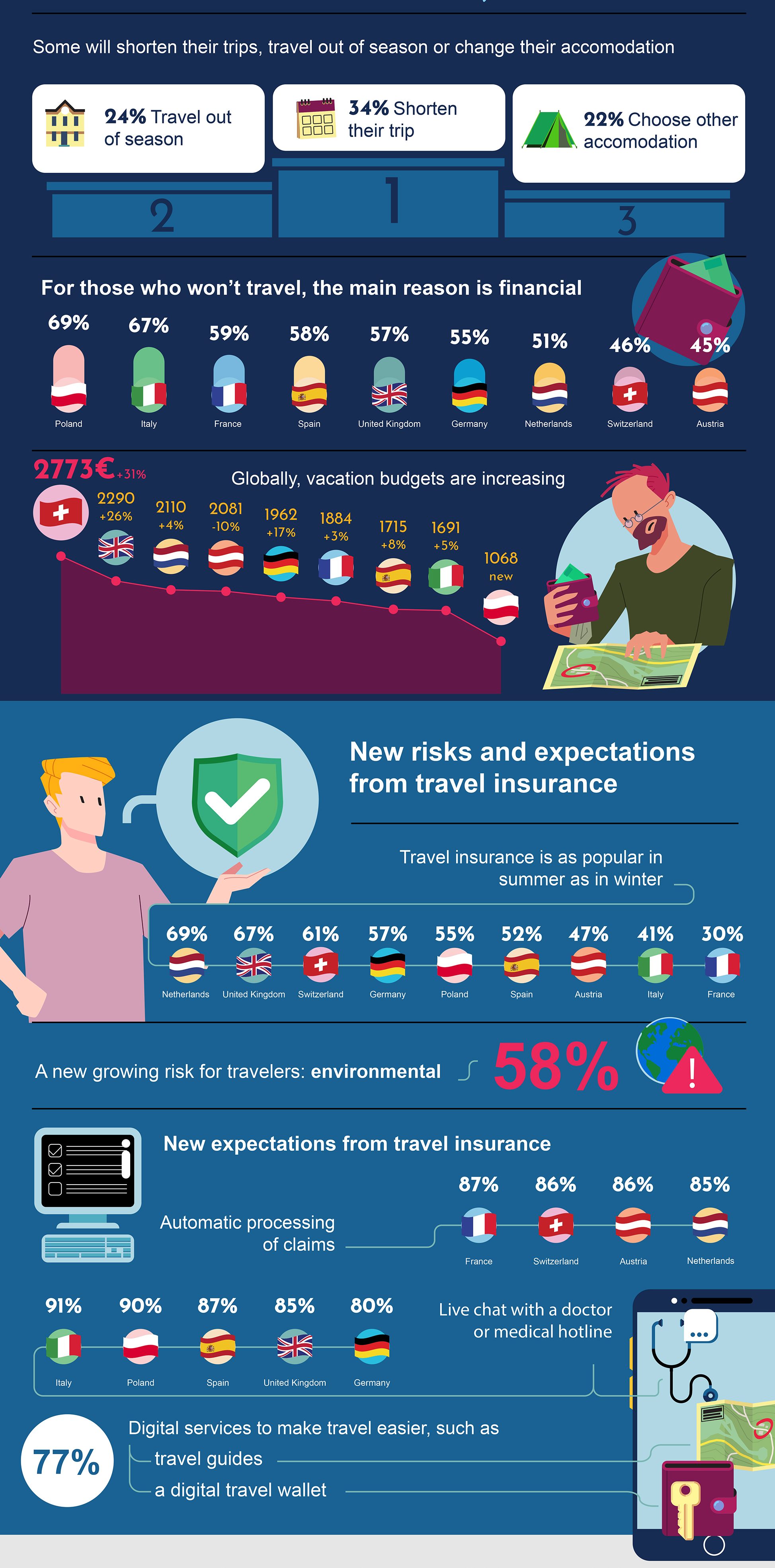 A few key trends:  Increasingly adventurous: 43% of respondents consider themselves more adventurous than they were five years ago. In addition, 73% of holidaymakers have expressed a desire to try something new and different during their vacations. Less concern about geopolitics and health issues: Only 29% of those surveyed said they’re worried about geopolitical issues, down 13 points since last summer. Likewise, only 28% of those surveyed said they’re worried about health-related issues, down 17 points over the last 12 months. Greater focus on environmental impact: More than half (56%) plan to change the way they travel to reduce their impact on the environment. Half (53%) are willing to spend more on transport and accommodation to reduce their carbon footprint. Rest and relaxation the main reason to get away: Rest and relaxation was the primary motive for taking a vacation for most travelers in all nine countries surveyed.