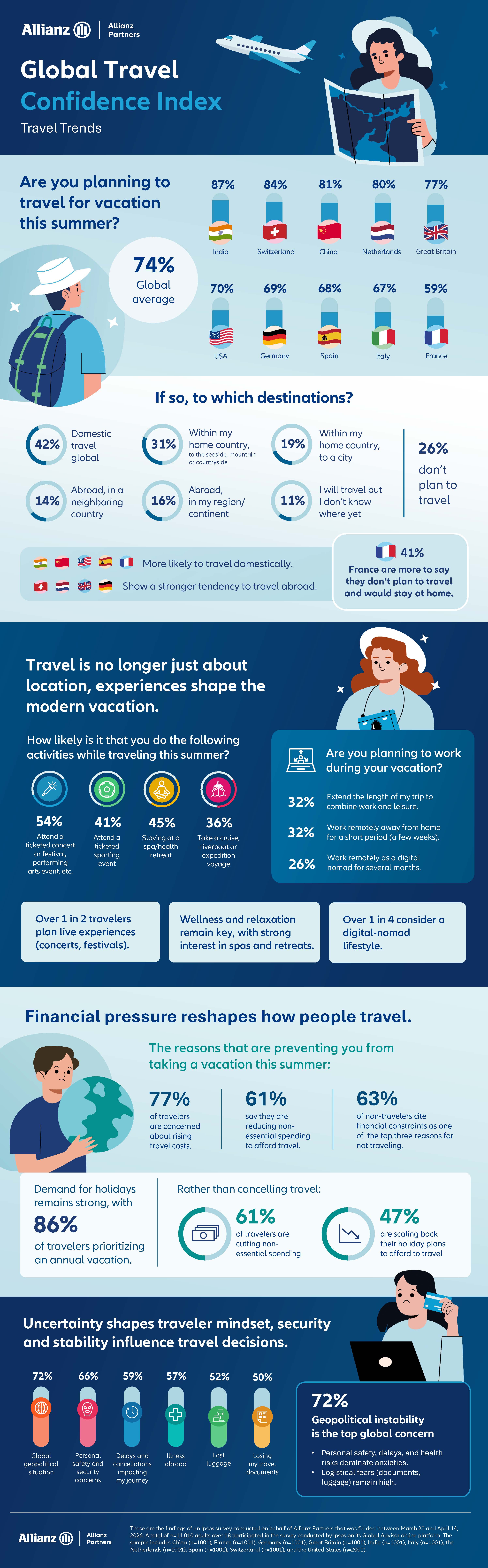 Preview van de Infographic Global Travel Confidence 1