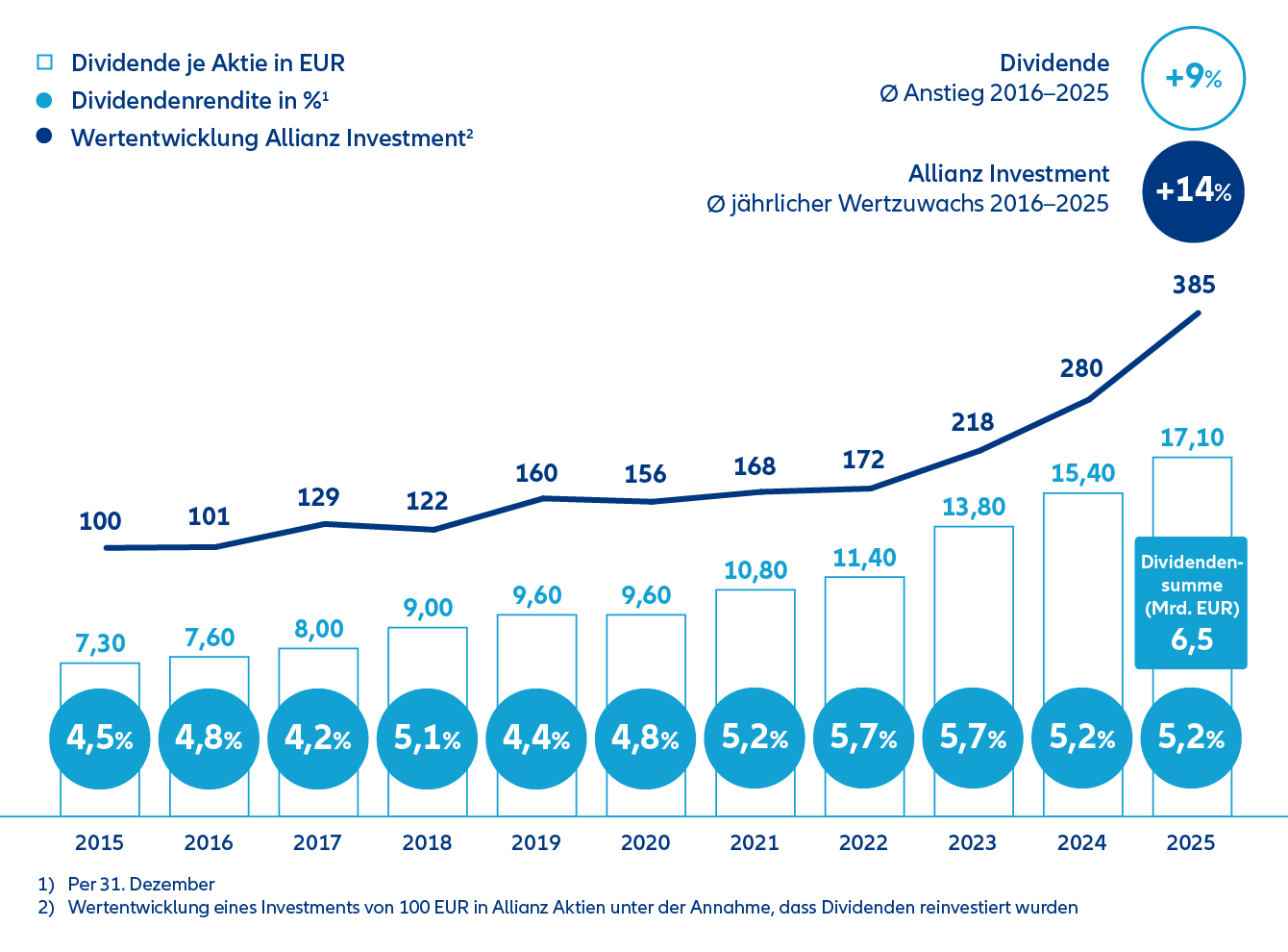 Dividende je Aktie, Dividendenredite in % , Wertentwicklung Allianz Investment und Dividendensumme der letzten 10 Jahre