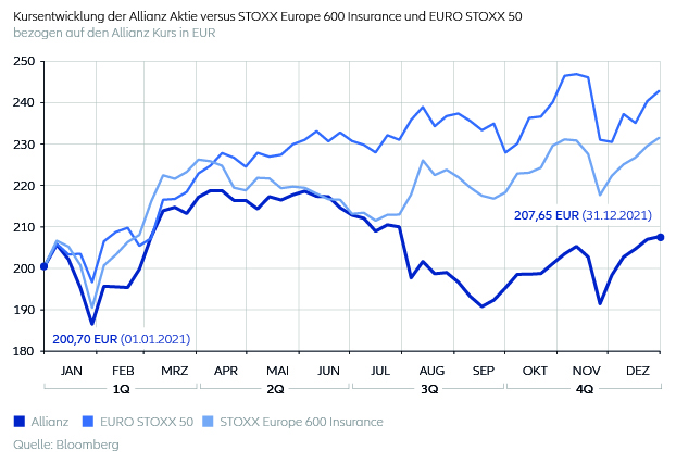 Die Grafik zeigt die Kursentwicklung 2021 der Allianz Aktie versus Stoxx Europe 600 Insurance und Euro Stoxx 50 bezogen auf den Allianz Kurs in Euro