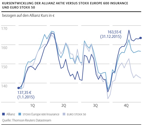 Die Grafik zeigt die Kursentwicklung 2015 der Allianz Aktie versus Stoxx Europe 600 Insurance und Euro Stoxx 50 bezogen auf den Allianz Kurs in Euro