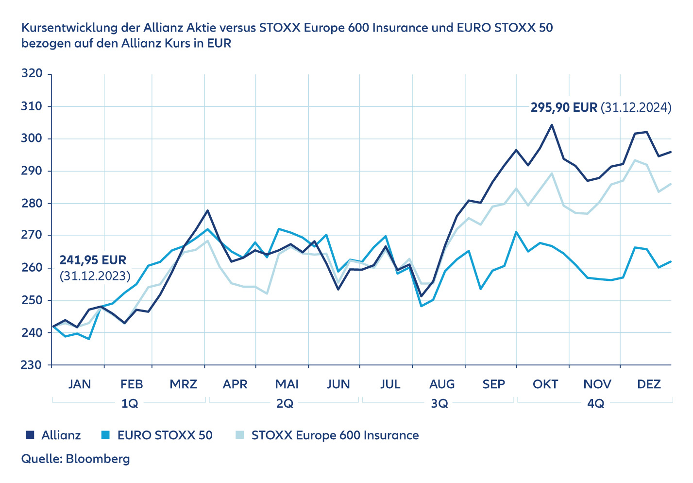 Die Grafik zeigt die Kursentwicklung 2024 der Allianz Aktie versus Stoxx Europe 600 Insurance und Euro Stoxx 50 bezogen auf den Allianz Kurs in Euro