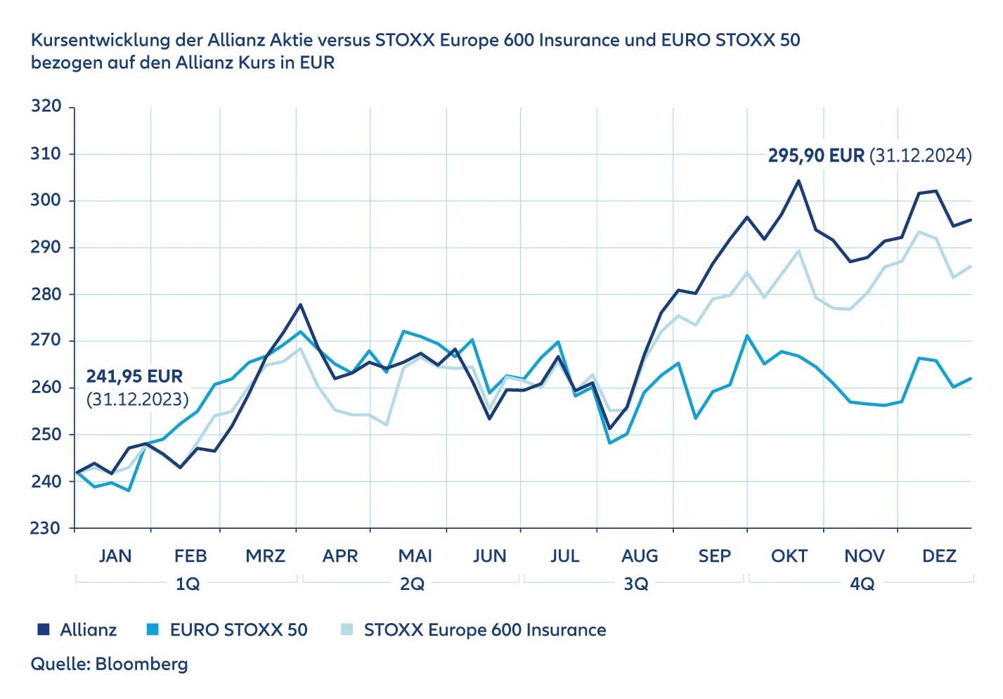 Die Grafik zeigt die Kursentwicklung 2024 der Allianz Aktie versus Stoxx Europe 600 Insurance und Euro Stoxx 50 bezogen auf den Allianz Kurs in Euro