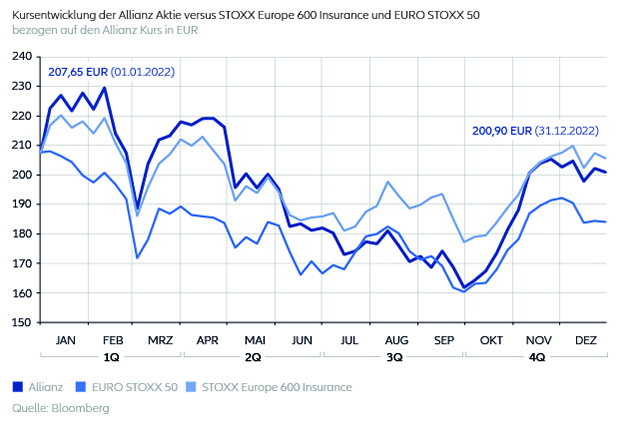 Die Grafik zeigt die Kursentwicklung 2022 der Allianz Aktie versus Stoxx Europe 600 Insurance und Euro Stoxx 50 bezogen auf den Allianz Kurs in Euro