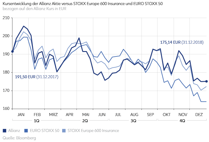 Die Grafik zeigt die Kursentwicklung 2018 der Allianz Aktie versus Stoxx Europe 600 Insurance und Euro Stoxx 50 bezogen auf den Allianz Kurs in Euro