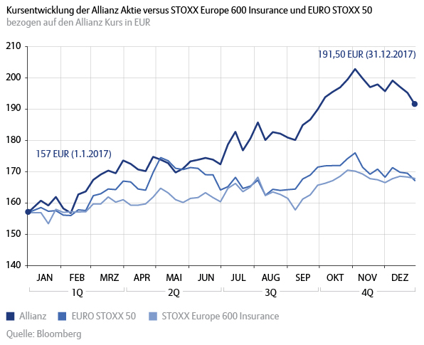 Die Grafik zeigt die Kursentwicklung 2017 der Allianz Aktie versus Stoxx Europe 600 Insurance und Euro Stoxx 50 bezogen auf den Allianz Kurs in Euro