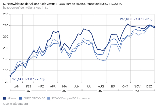 Die Grafik zeigt die Kursentwicklung 2019 der Allianz Aktie versus Stoxx Europe 600 Insurance und Euro Stoxx 50 bezogen auf den Allianz Kurs in Euro