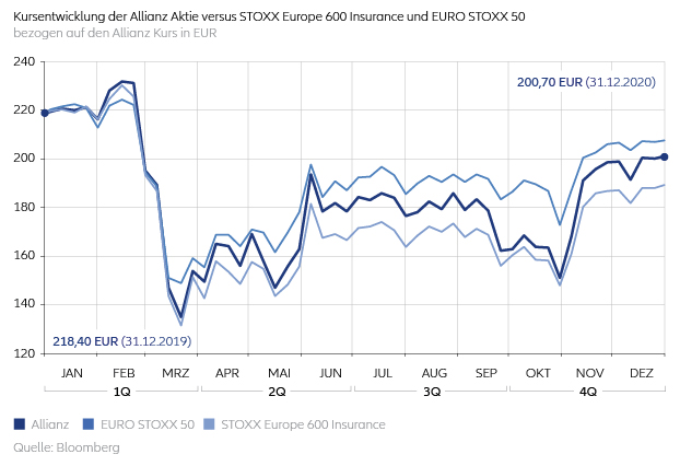 Die Grafik zeigt die Kursentwicklung 2020 der Allianz Aktie versus Stoxx Europe 600 Insurance und Euro Stoxx 50 bezogen auf den Allianz Kurs in Euro