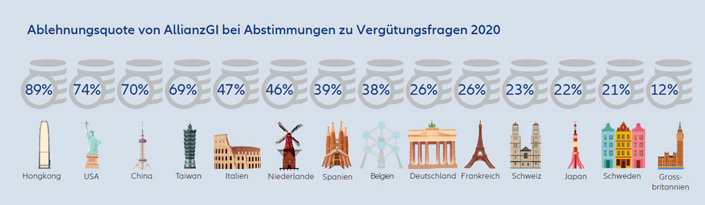 allianzGI corporate governance AGM voting