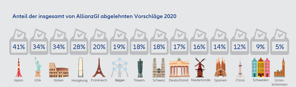 allianzGI corporate governance AGM voting