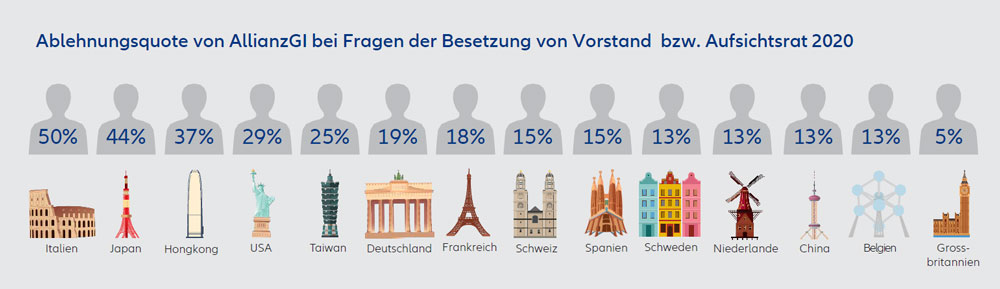 allianzGI corporate governance AGM voting