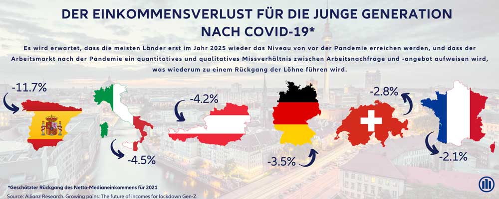 Gen Z Einkommen
