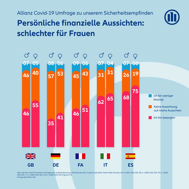 Allianz Covid Security Survey