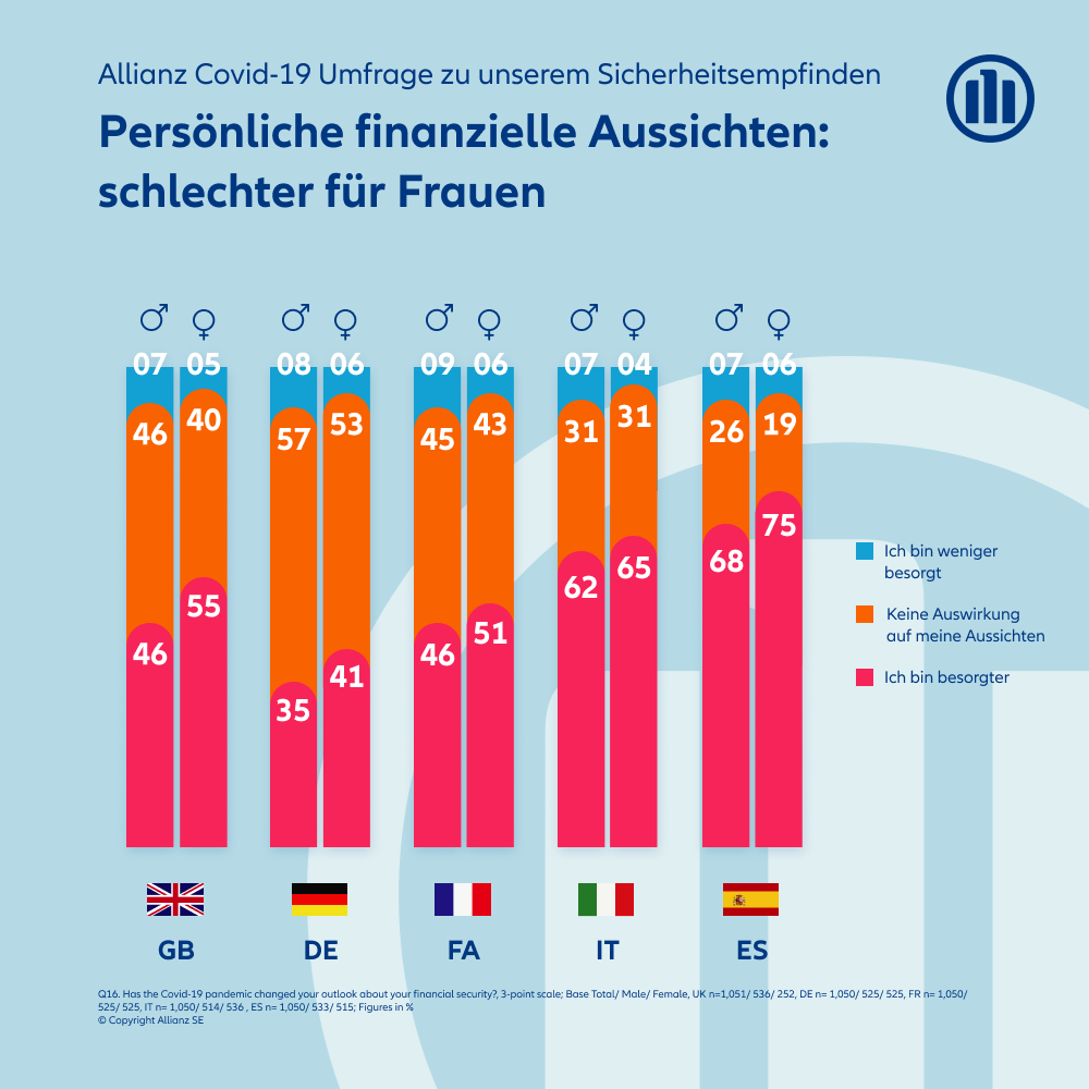 Allianz Covid Security Survey