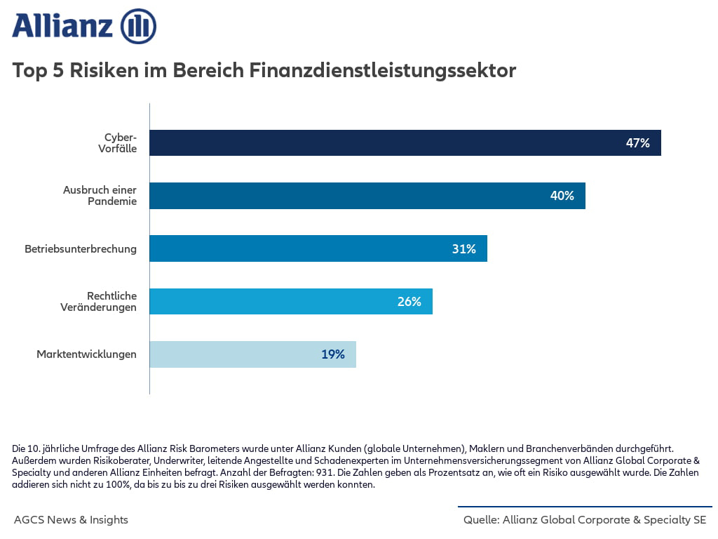 allianz AGCS financial services risiko
