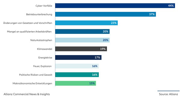 Bild der 10 größten Geschäftsrisiken in Deutschland im Jahr 2024