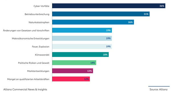 Bild der Top 10 globalen Unternehmensrisiken 2024