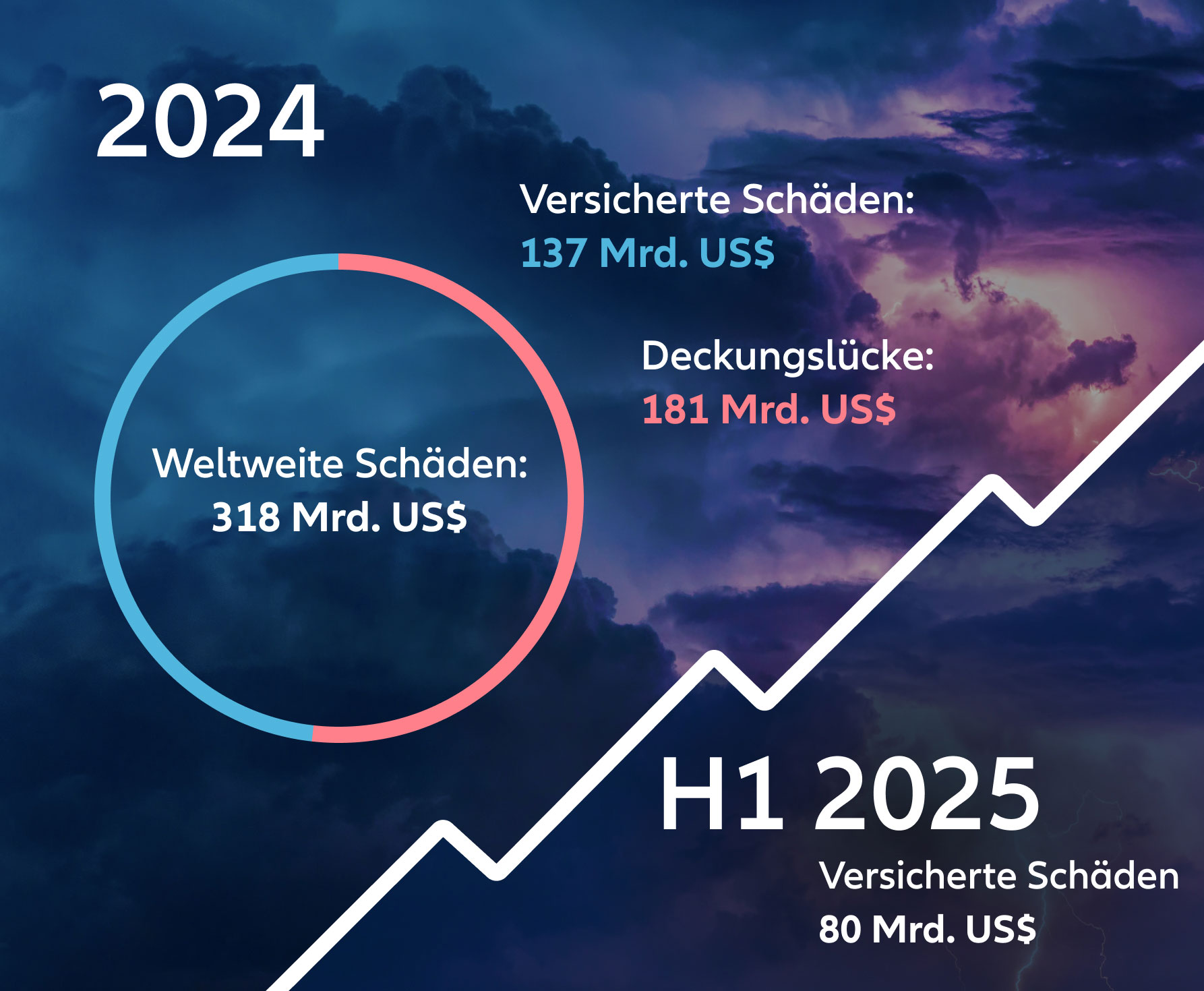 Infografik bestehend aus einem Kreisdiagramm: Versicherte Schäden, 137 Mrd. US-Dollar von insgesamt 318 Mrd. US-Dollar. Schutzlücke: 181 Mrd. US-Dollar im Jahr 2024. Q1 2025: Versicherte Schäden erreichen 80 Mrd. US-Dollar. Hintergrund: Gewitterwolken