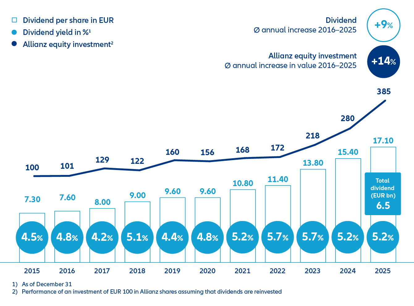 Dividend per share in euro, dividend yield in %, Allianz equity investment and total dividend of the last 10 years
