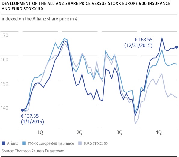 Development of Allianz share 2015 versus STOXX EUROPE 600 Insurance and EURO STOXX 50