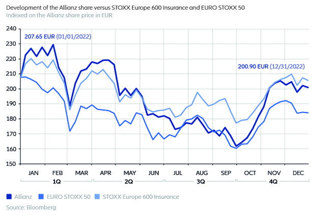 Development of Allianz share 2022 versus STOXX EUROPE 600 Insurance and EURO STOXX 50