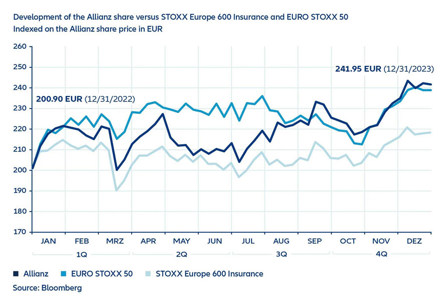 Development of Allianz share 2023 versus STOXX EUROPE 600 Insurance and EURO STOXX 50