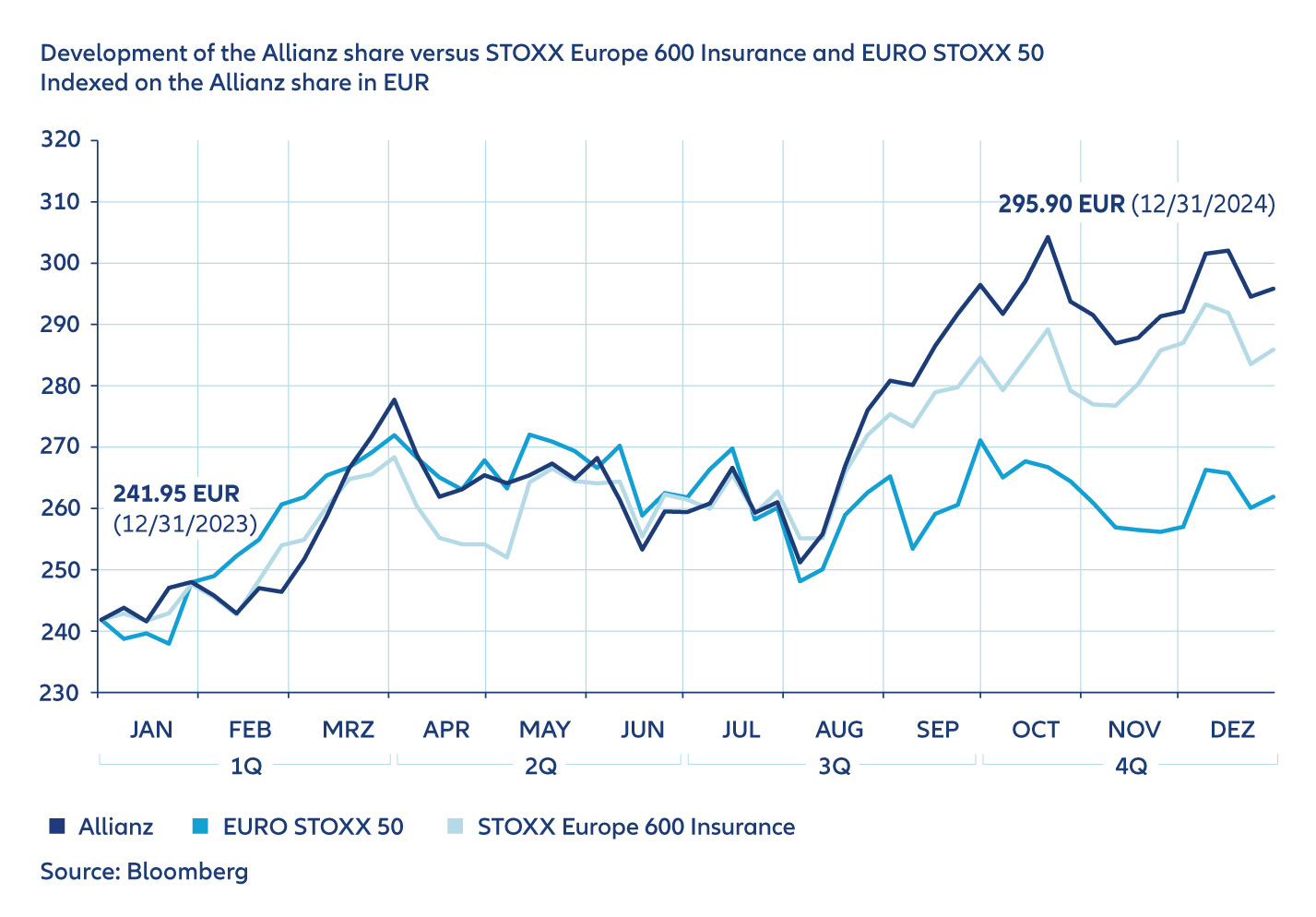 The diagramm shows the development of Allianz share 2024 versus Stoxx Europe 600 Insurance and Euro Stoxx 50 indexed on the Allianz share in Euro