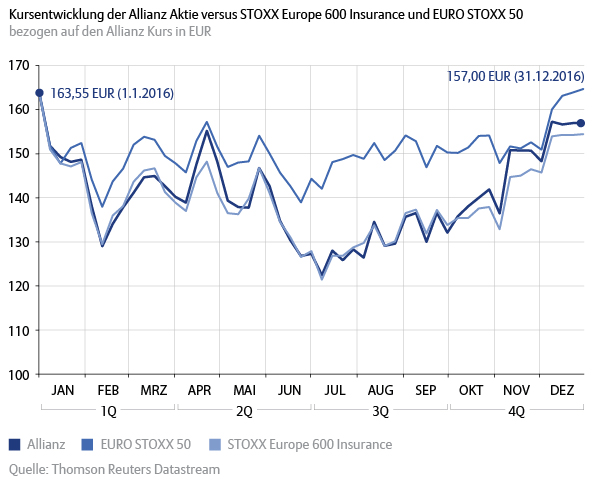Development of Allianz share 2016 versus STOXX EUROPE 600 Insurance and EURO STOXX 50