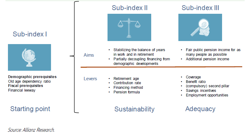allianz global pension report 2020 API
