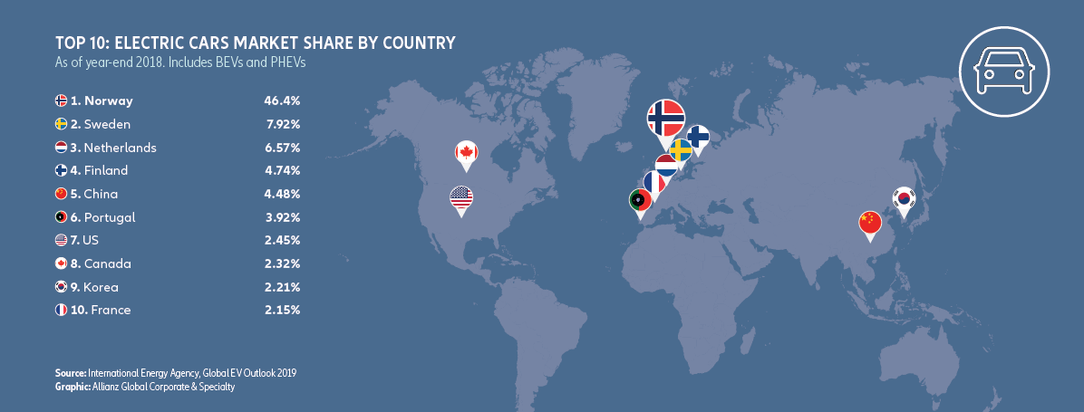 allianz global electric car markets 