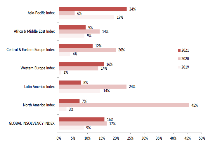 euler hermes global insolvency index 2020 2021