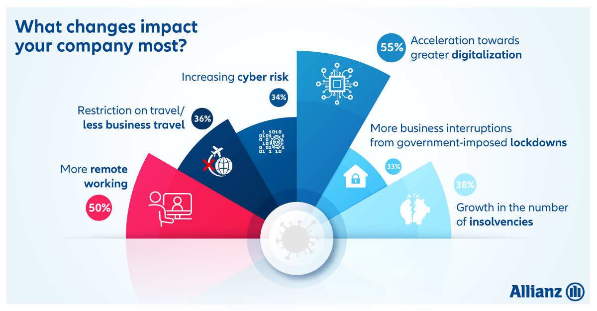 allianz risk barometer 2021 covid impact