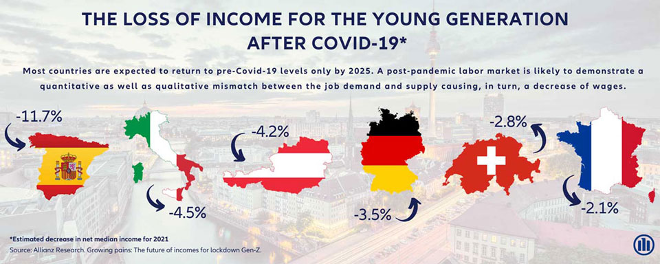 allianz loss of income gen z future