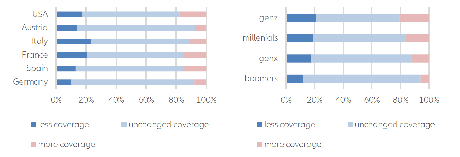 allianz research savings behavior 
